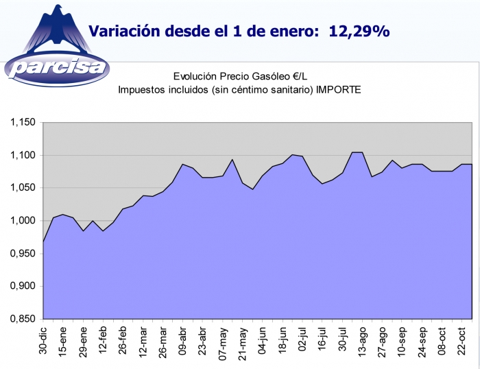 EvoluciÃ³n del precio gasÃ³leo durante 2010