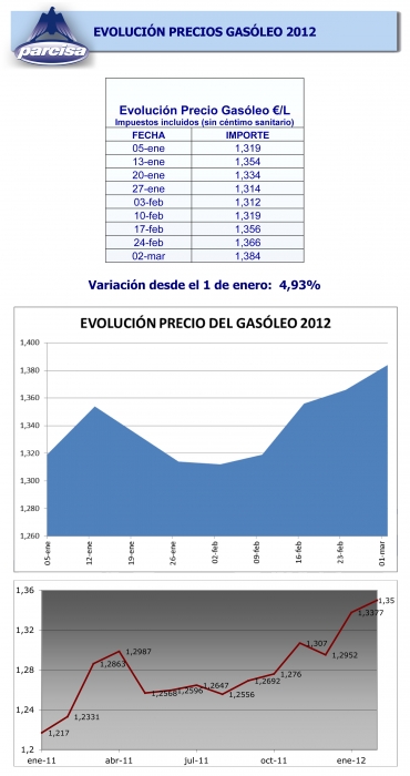 GrÃ¡fico de la evoluciÃ³n de los precios del gasÃ³leo durante los Ãºltimos 12 meses