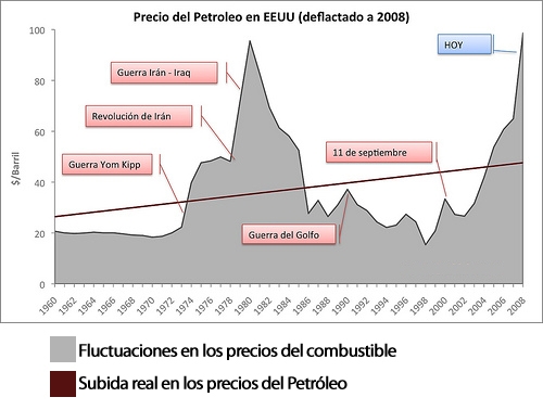 Las fluctuaciones en los precios del petrÃ³leo y el combustible hasta 2008