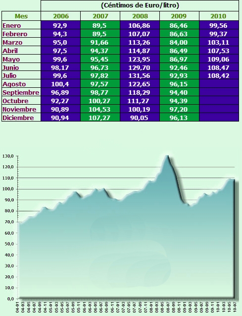 Precios y grÃ¡fico del carburante desde el 2006 hasta Julio del 2010