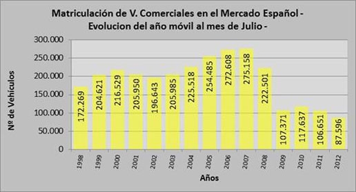 GrÃ¡fico de matriculaciÃ³n de vehÃ­culos comerciales