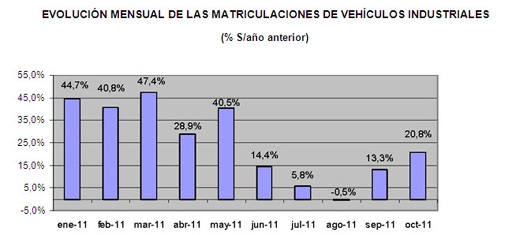 GrÃ¡fico del aumento de matriculaciones durante el mes de Octubre